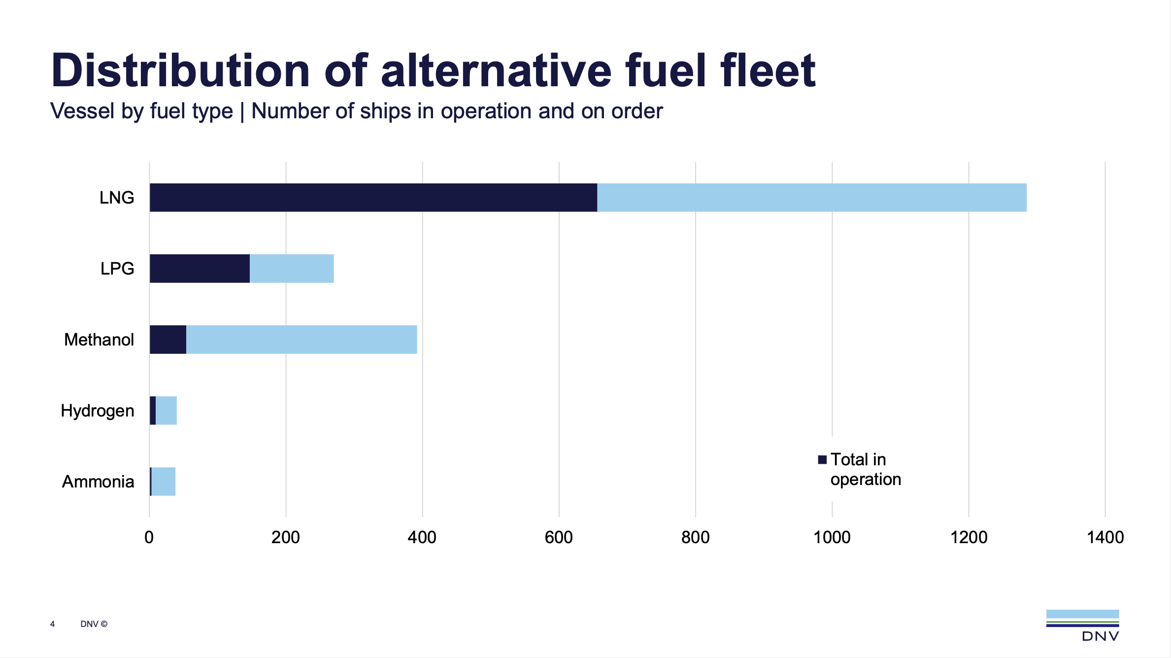 DNV: Alternative-fueled vessel orderbook continues to be dominated by LNG 